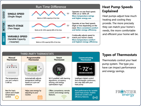 Variable-capacity heat pumps and thermostat types graphic