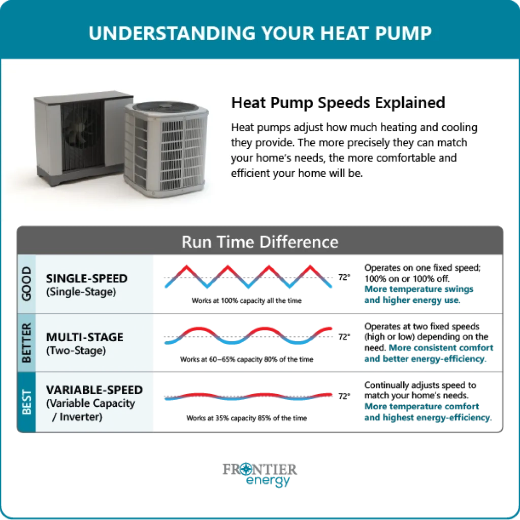 Heat pumps and variable-capacity graphic