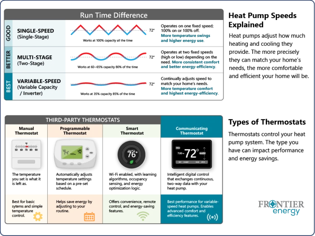 Variable-capacity heat pumps and thermostat types graphic